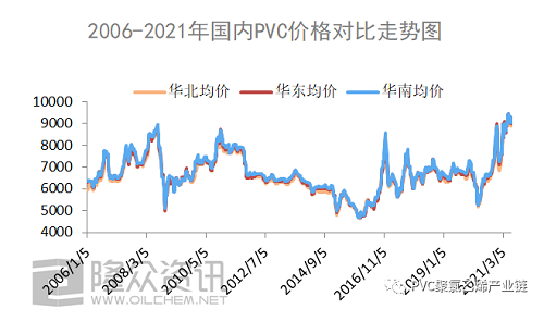 2006-2021年，PVC都經(jīng)歷了什么？